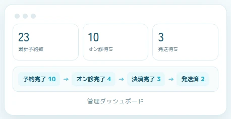 予約・進捗が一目でわかる管理画面の画面イメージ