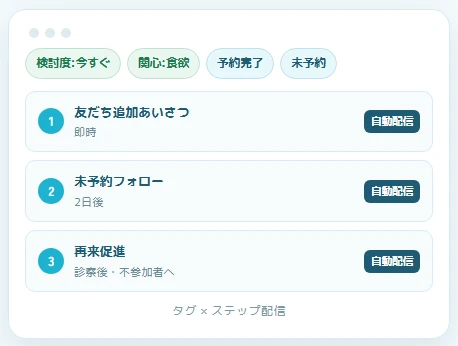 リピートにつなげる"囲い込み"配信の画面イメージ